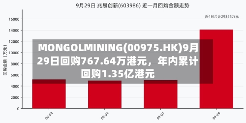 MONGOLMINING(00975.HK)9月29日回购767.64万港元，年内累计回购1.35亿港元