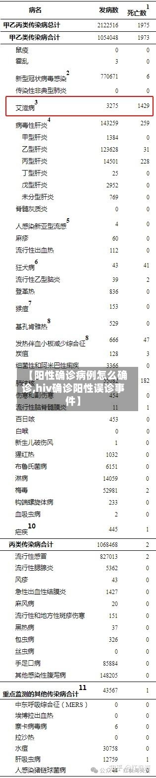 【阳性确诊病例怎么确诊,hiv确诊阳性误诊事件】-第2张图片