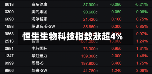 恒生生物科技指数涨超4%