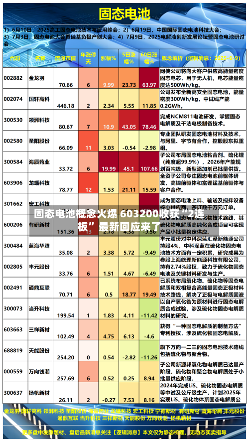固态电池概念火爆 603200收获“2连板	” 最新回应来了-第2张图片