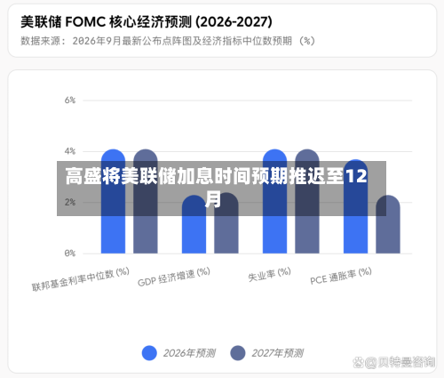 高盛将美联储加息时间预期推迟至12月-第2张图片