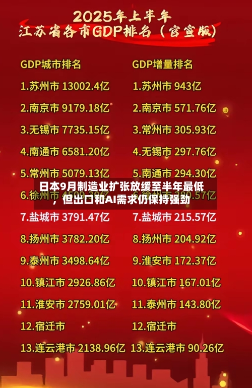 日本9月制造业扩张放缓至半年最低,但出口和AI需求仍保持强劲