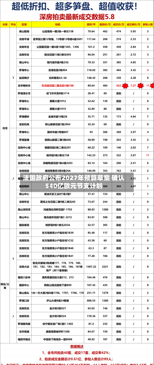 法国政府公布2027年预算草案 确认540亿欧元节支计划-第2张图片