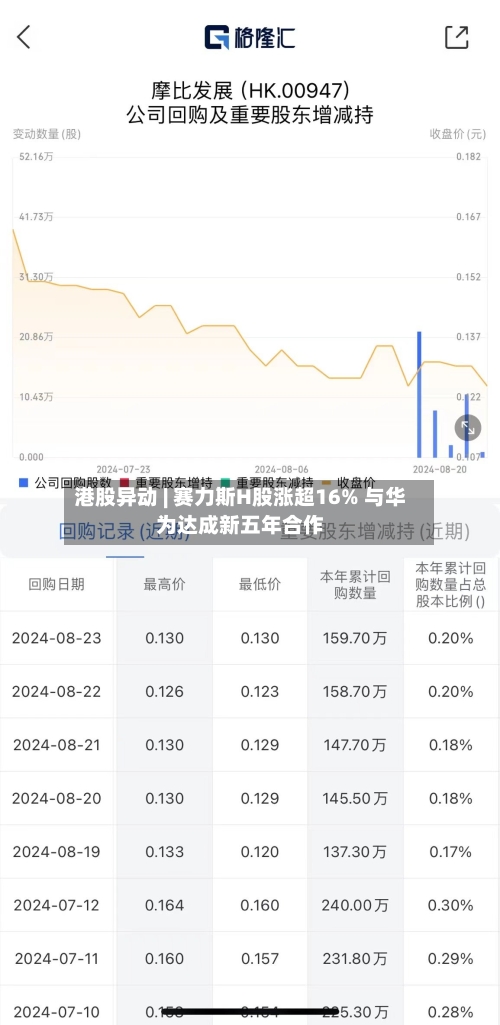 港股异动 | 赛力斯H股涨超16% 与华为达成新五年合作-第2张图片