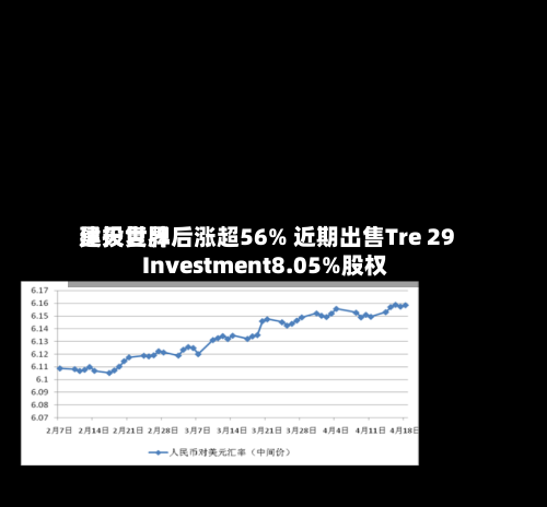 昊天世界
建投复牌后涨超56% 近期出售Tre 29 Investment8.05%股权-第3张图片