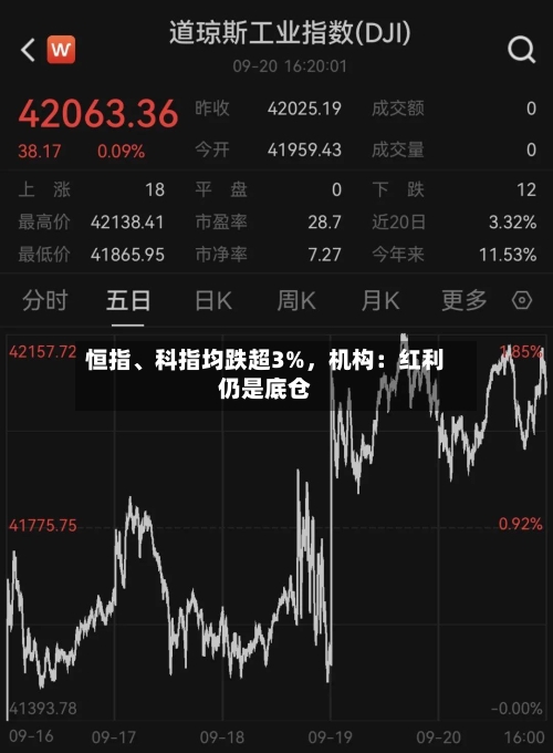 恒指、科指均跌超3%	，机构：红利仍是底仓-第1张图片