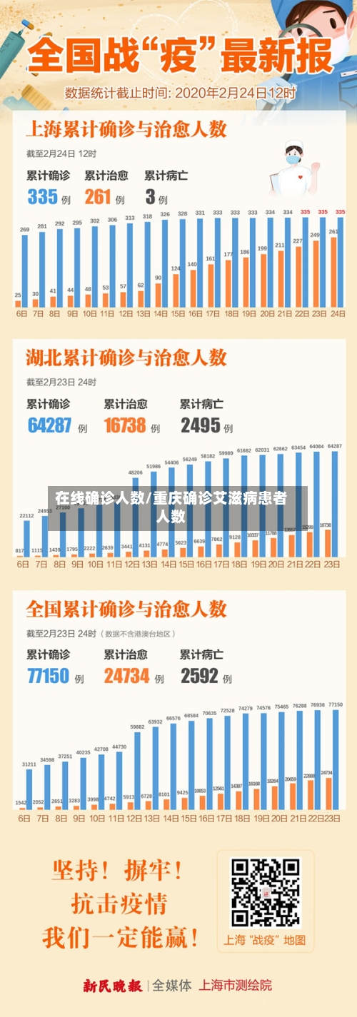 在线确诊人数/重庆确诊艾滋病患者人数