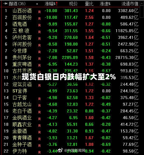 现货白银日内跌幅扩大至2%-第2张图片