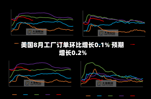 美国8月工厂订单环比增长0.1% 预期增长0.2%