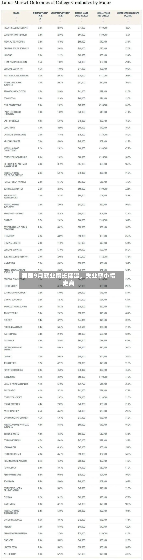 美国9月就业增长降温，失业率小幅走高-第3张图片