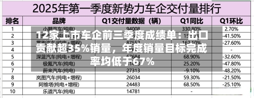 12家上市车企前三季度成绩单：出口贡献超35%销量	，年度销量目标完成率均低于67%-第2张图片