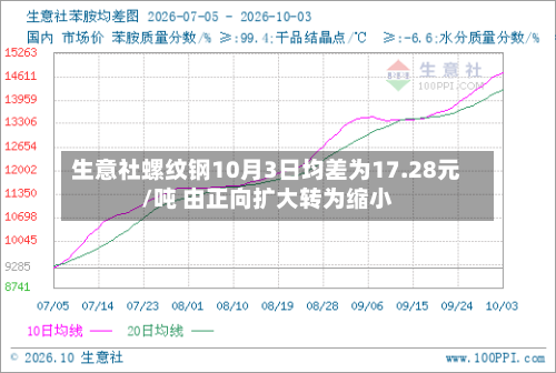 生意社螺纹钢10月3日均差为17.28元/吨 由正向扩大转为缩小-第1张图片