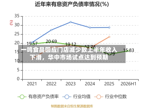 一鸣食品回应门店减少致上半年收入下滑，华中市场试点达到预期-第3张图片