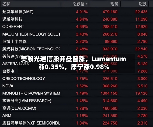 美股光通信股开盘普涨	，Lumentum涨0.35%，康宁涨0.98%-第1张图片
