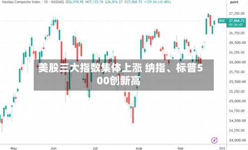 美股三大指数集体上涨 纳指、标普500创新高-第1张图片