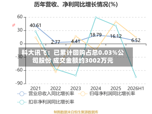 科大讯飞：已累计回购占总0.03%公司股份 成交金额约3002万元