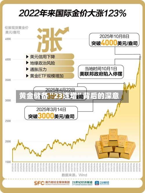 黄金储备“23连增”背后的深意