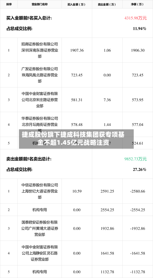 捷成股份旗下捷成科技集团获专项基金不超1.45亿元战略注资