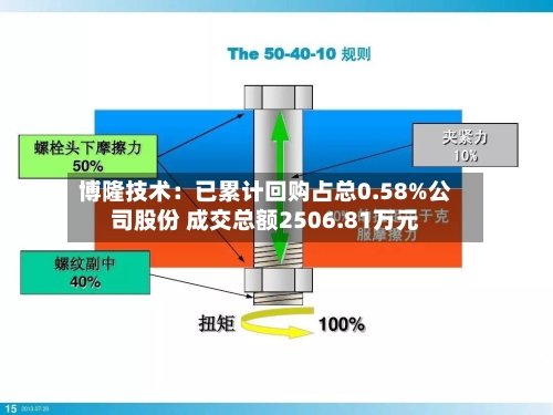 博隆技术:已累计回购占总0.58%公司股份 成交总额2506.81万元-第2张图片