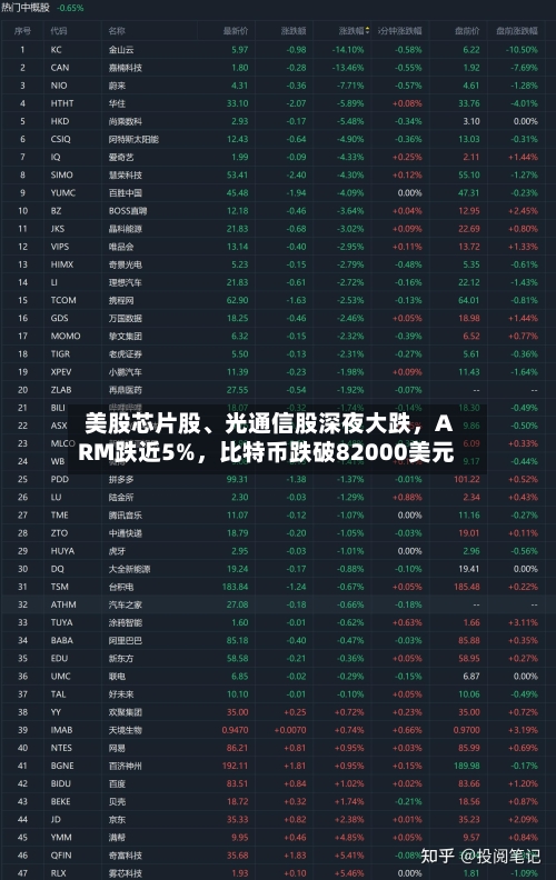 美股芯片股、光通信股深夜大跌，ARM跌近5%，比特币跌破82000美元-第2张图片