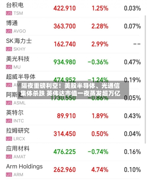 隔夜重磅利空！美股半导体、光通信集体杀跌 英伟达市值一夜蒸发超万亿-第2张图片