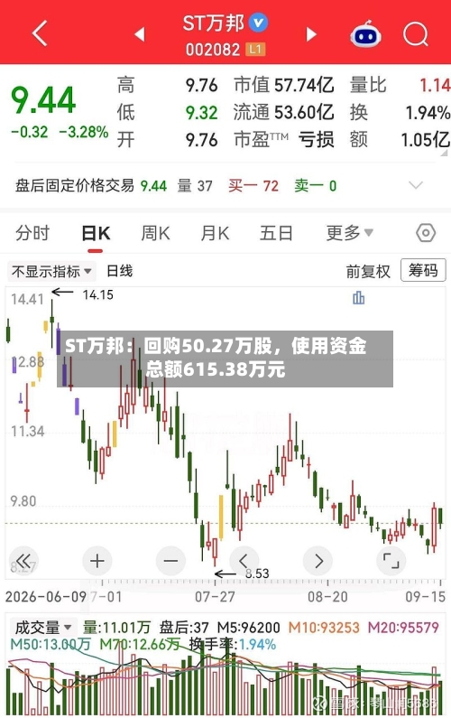 ST万邦：回购50.27万股，使用资金总额615.38万元