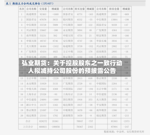 弘业期货:关于控股股东之一致行动人拟减持公司股份的预披露公告
