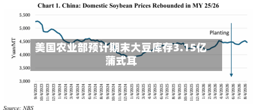 美国农业部预计期末大豆库存3.15亿蒲式耳-第1张图片