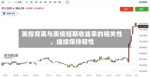 美指背离与美债短期收益率的相关性	，继续保持韧性-第2张图片