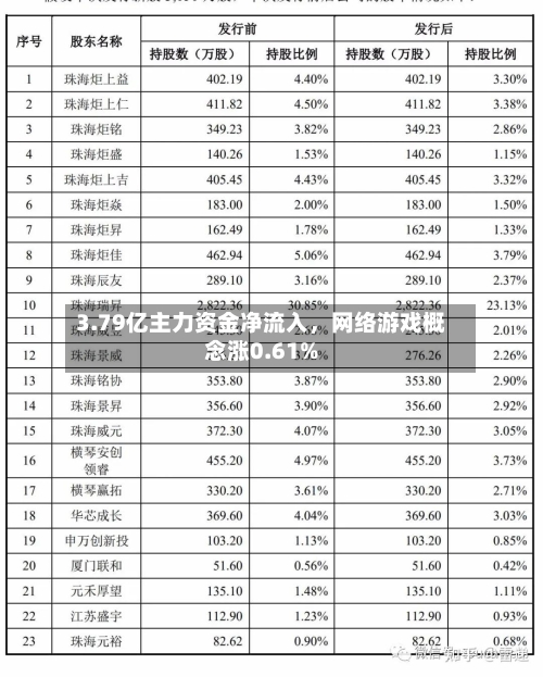 3.79亿主力资金净流入,网络游戏概念涨0.61%