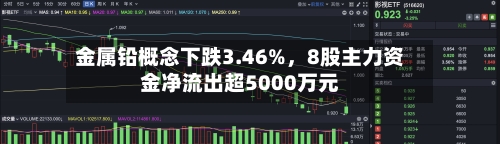 金属铅概念下跌3.46%，8股主力资金净流出超5000万元