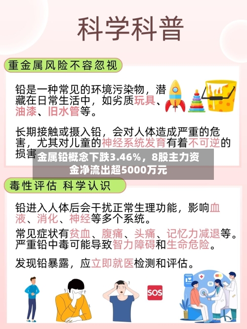 金属铅概念下跌3.46%，8股主力资金净流出超5000万元-第2张图片