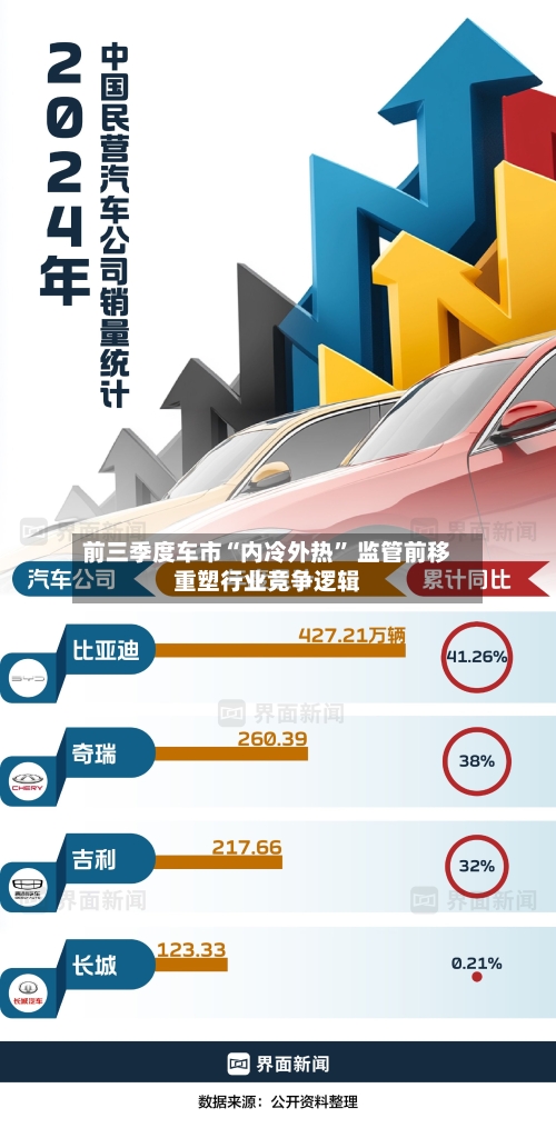 前三季度车市“内冷外热” 监管前移重塑行业竞争逻辑