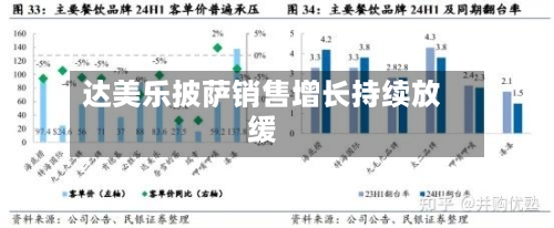 达美乐披萨销售增长持续放缓-第2张图片
