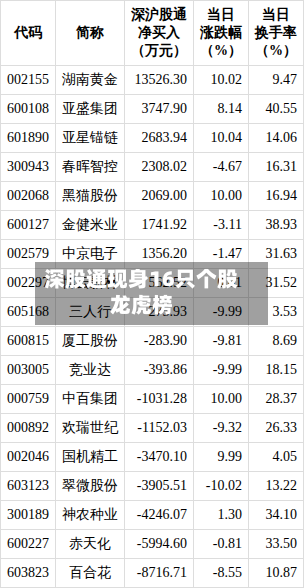 深股通现身16只个股龙虎榜