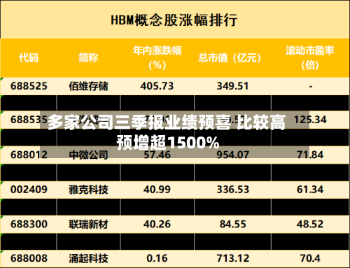多家公司三季报业绩预喜 比较高
预增超1500%