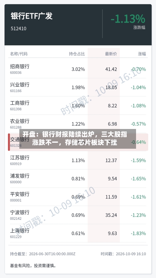 开盘：银行财报陆续出炉，三大股指涨跌不一，存储芯片板块下挫-第1张图片