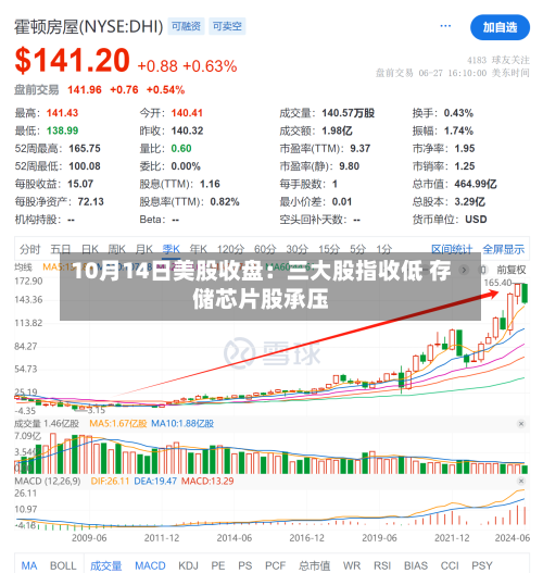 10月14日美股收盘：三大股指收低 存储芯片股承压-第2张图片