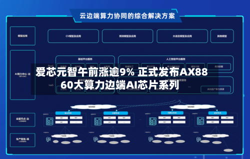 爱芯元智午前涨逾9% 正式发布AX8860大算力边端AI芯片系列-第2张图片