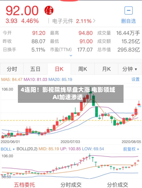 4连阳!影视院线早盘大涨 电影领域AI加速渗透-第2张图片