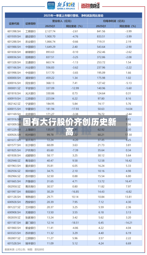 国有大行股价齐创历史新高-第2张图片