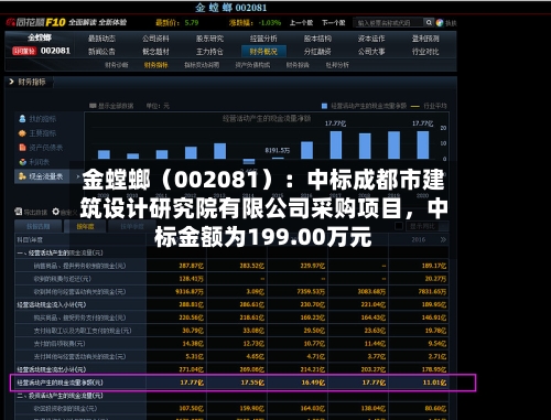 金螳螂(002081):中标成都市建筑设计研究院有限公司采购项目,中标金额为199.00万元