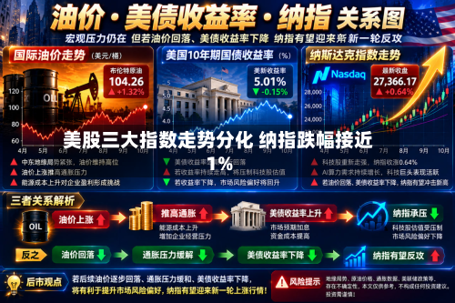 美股三大指数走势分化 纳指跌幅接近1%-第1张图片