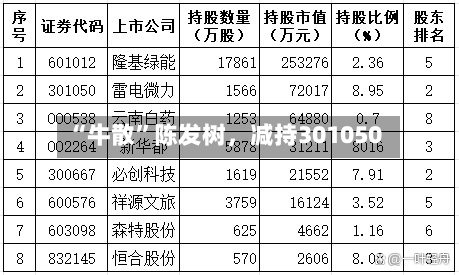 “牛散	”陈发树，减持301050-第2张图片