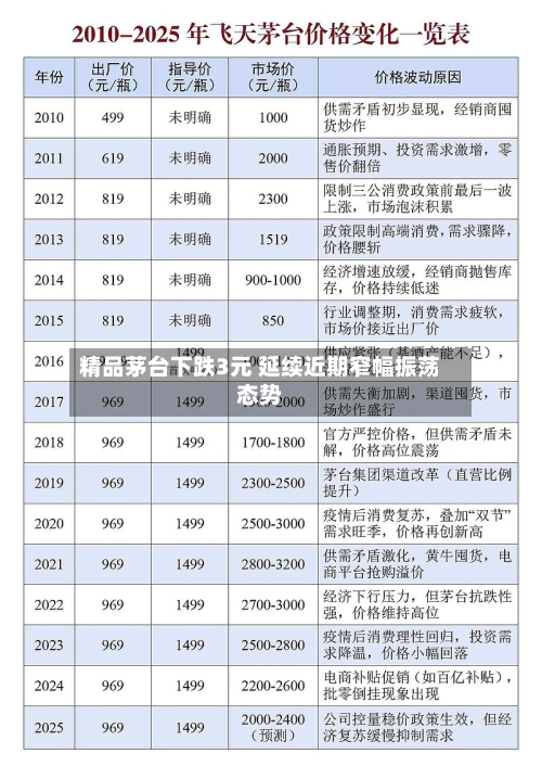 精品茅台下跌3元 延续近期窄幅振荡态势
