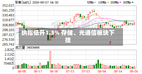 纳指低开1.3% 存储、光通信板块下挫