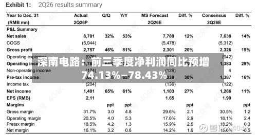 深南电路：前三季度净利润同比预增74.13%—78.43%