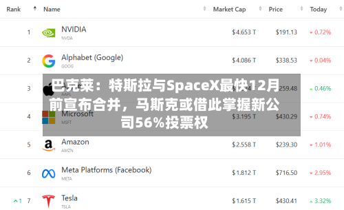 巴克莱：特斯拉与SpaceX最快12月前宣布合并，马斯克或借此掌握新公司56%投票权-第1张图片