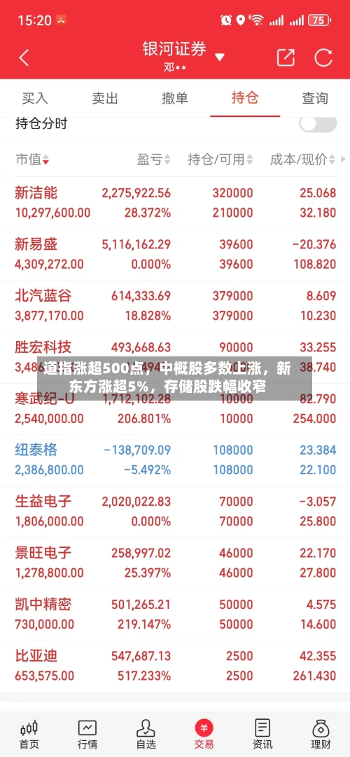 道指涨超500点,中概股多数上涨,新东方涨超5%,存储股跌幅收窄