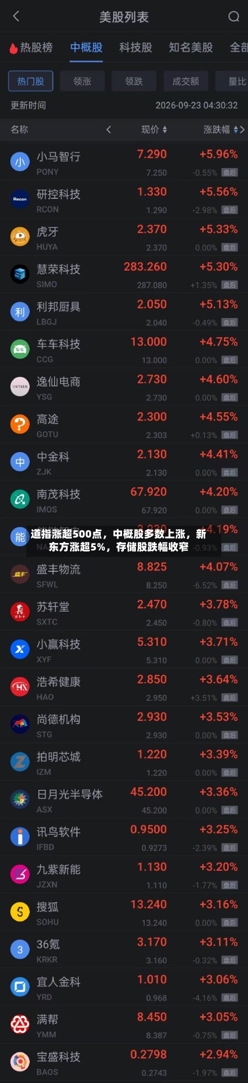 道指涨超500点，中概股多数上涨，新东方涨超5%	，存储股跌幅收窄-第2张图片